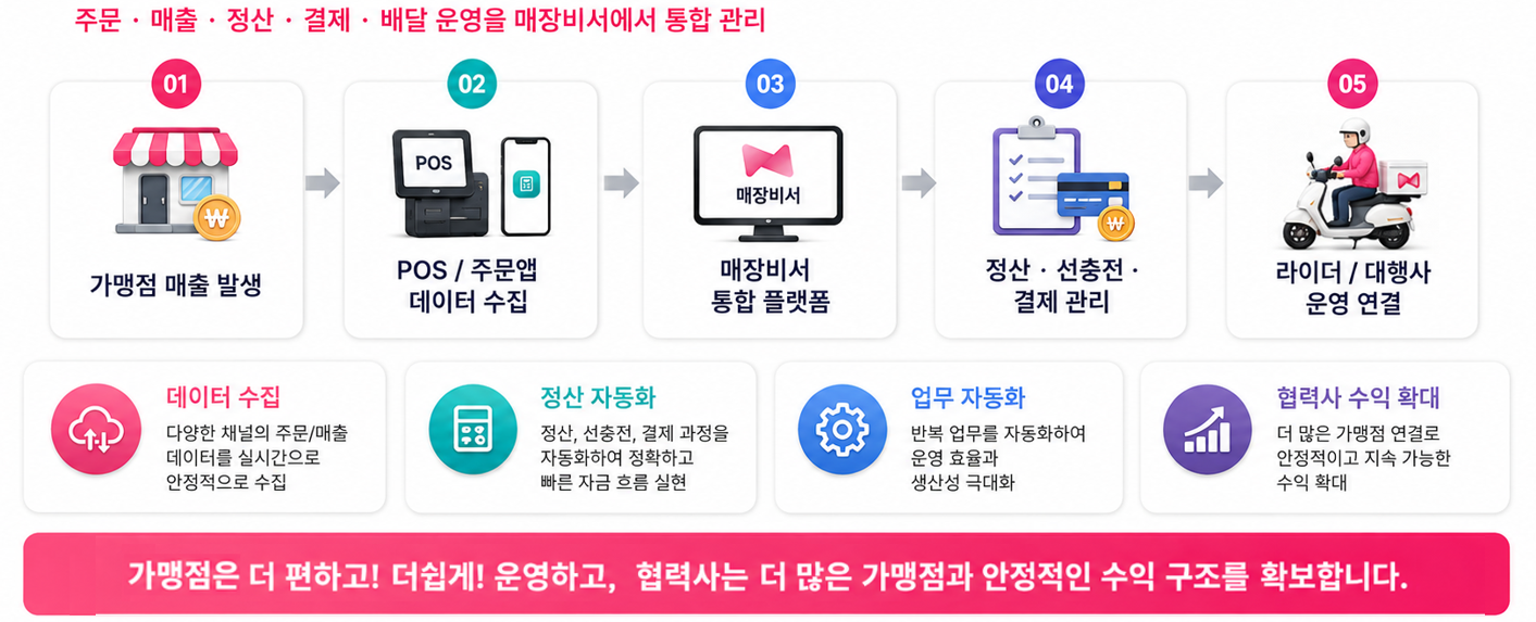 매장비서 가맹점 등록 및 서비스 연결 흐름