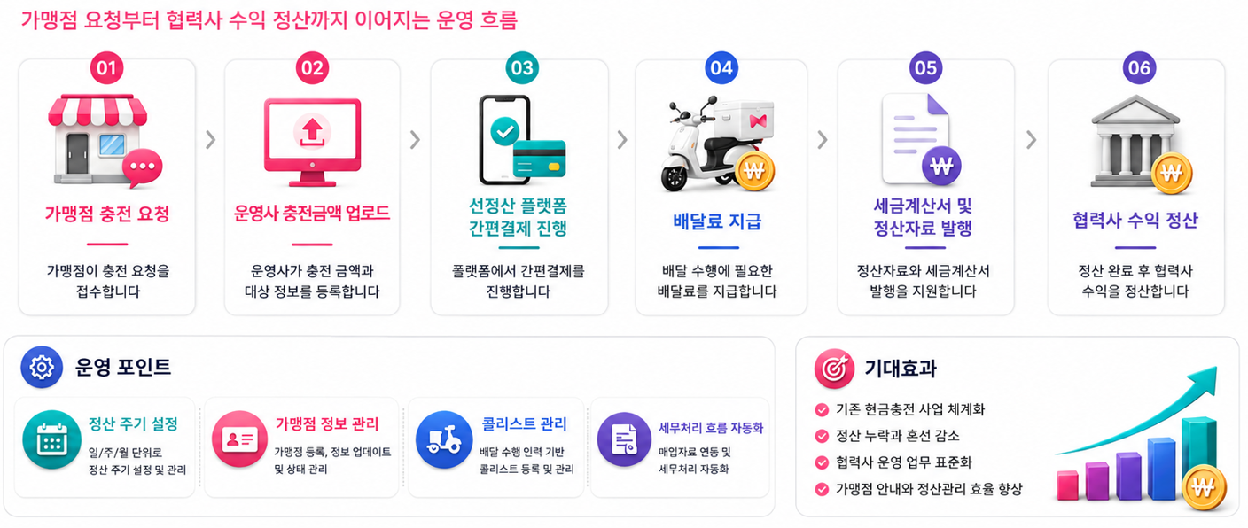 선불 충전 서비스 프로세스