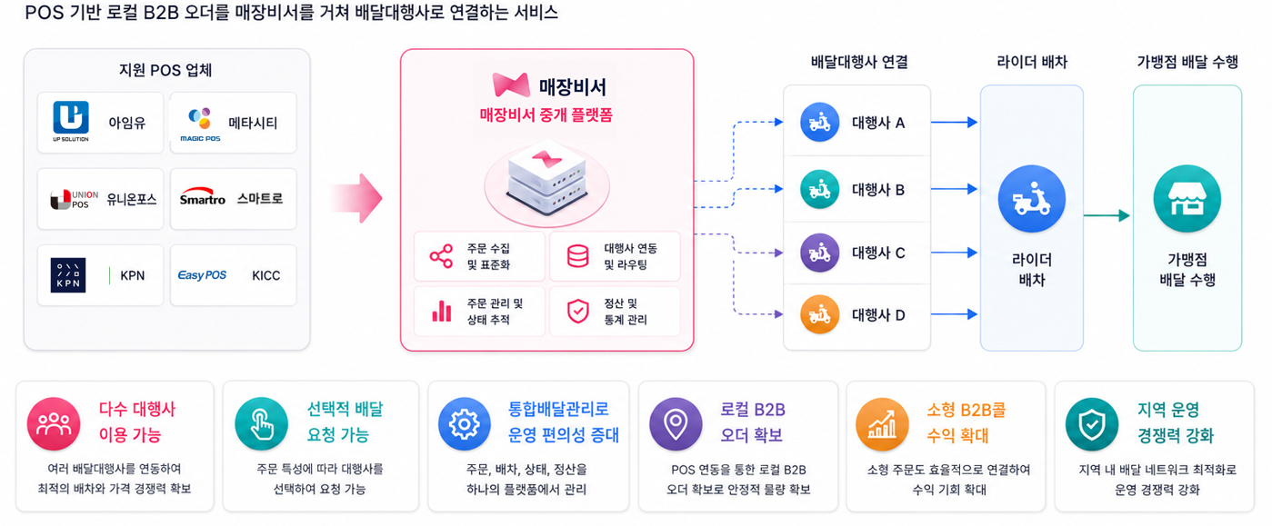 피봇 서비스 POS콜 B2B 소개