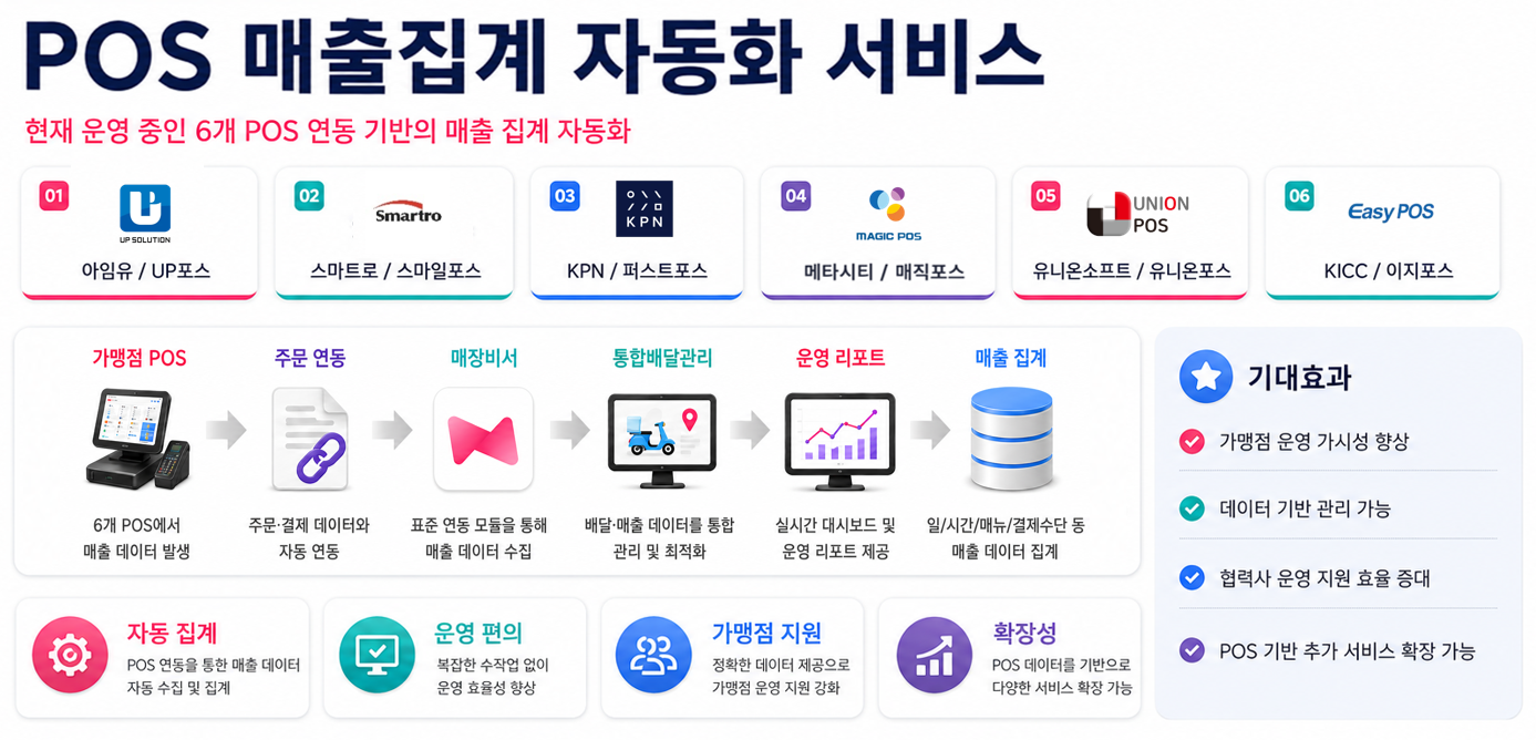 매장비서 POS 매출집계 자동화 소개